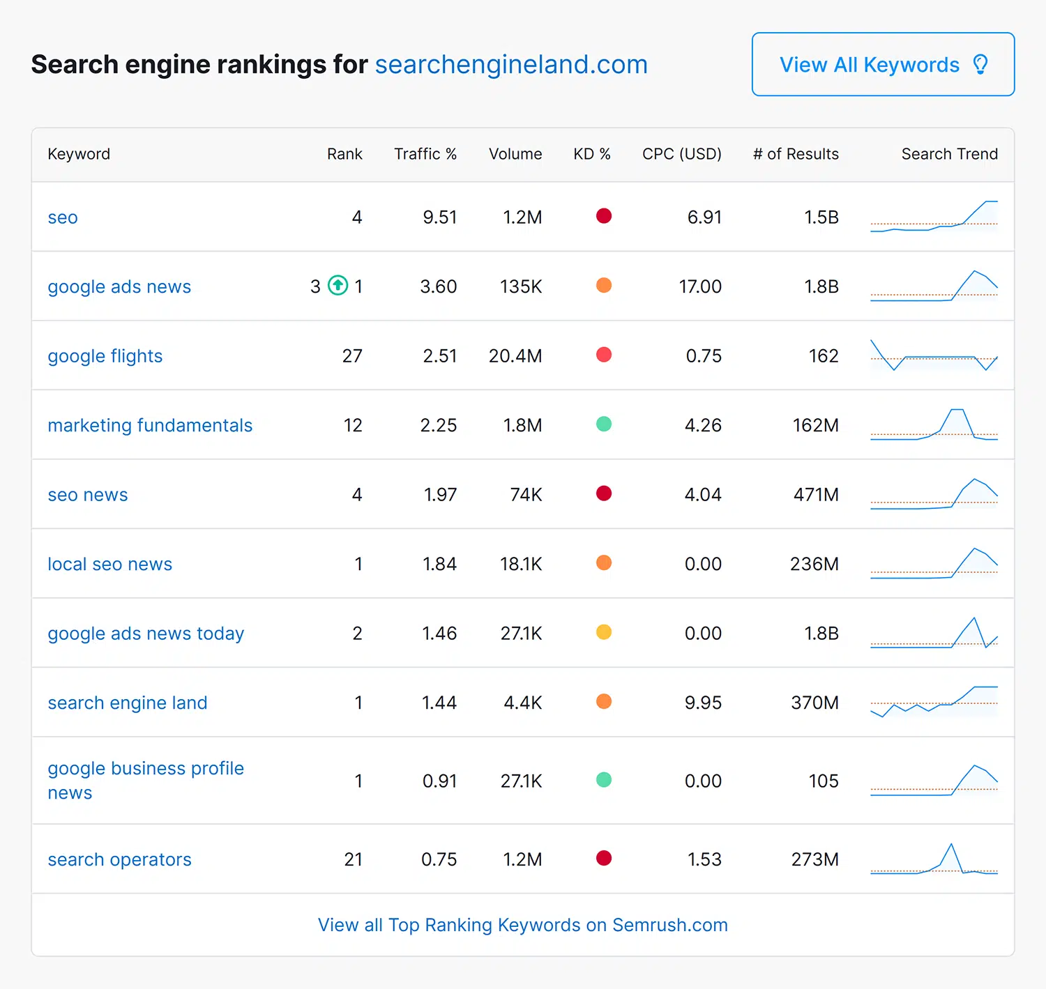[Screenshot: Keyword Rank Checker showing current ranking positions for a domain]