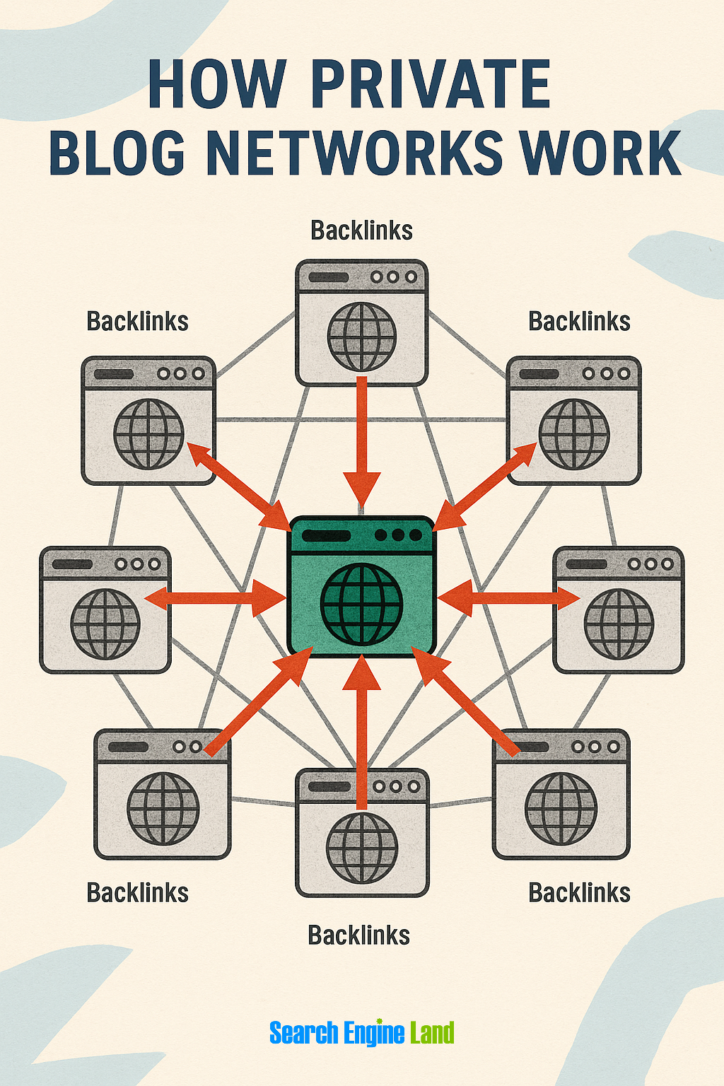 [Screenshot: Diagram showing how PBNs work &mdash; a central &ldquo;money site&rdquo; with arrows coming from multiple satellite sites, all owned by the same person]
