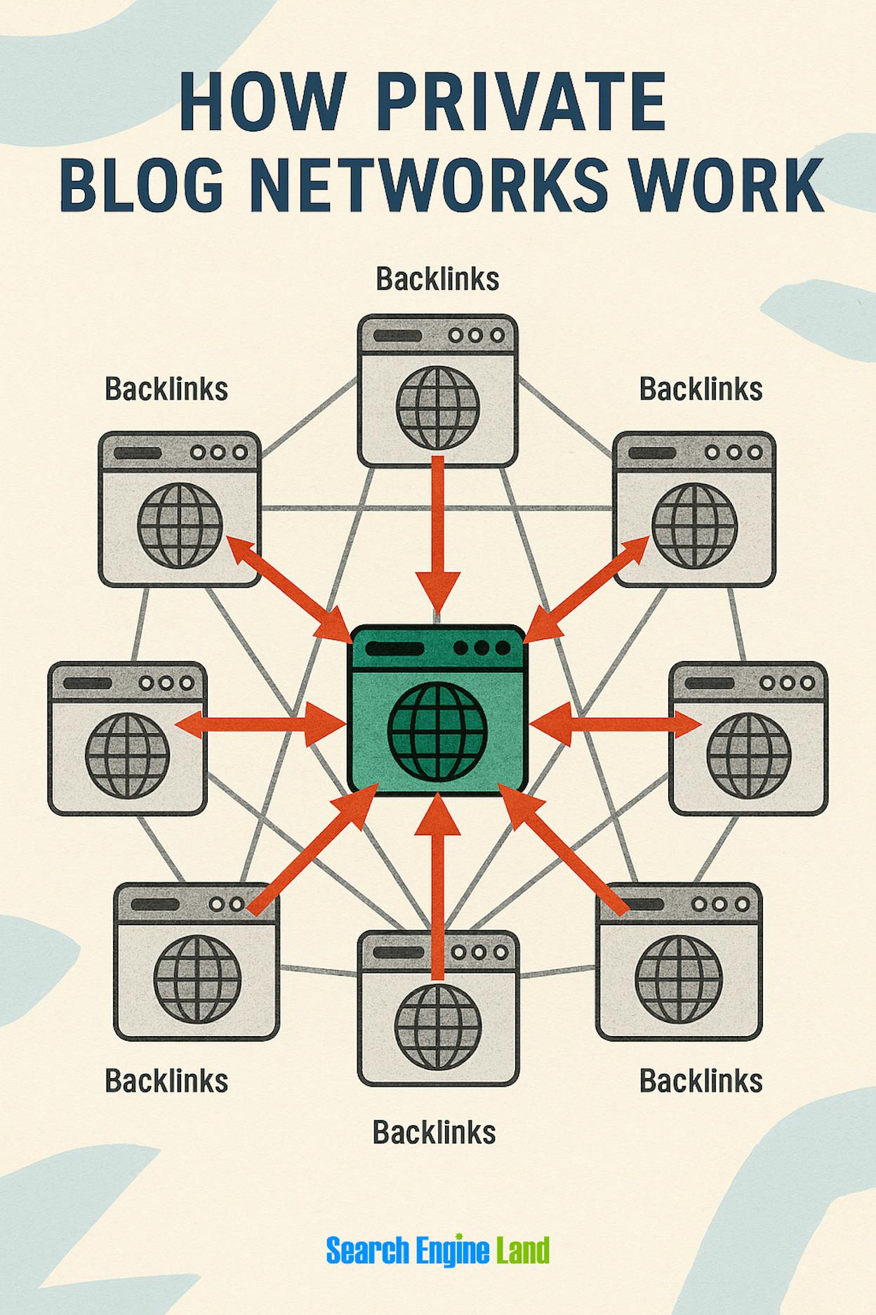 [Screenshot: Diagram showing how PBNs work &mdash; a central &ldquo;money site&rdquo; with arrows coming from multiple satellite sites, all owned by the same person]