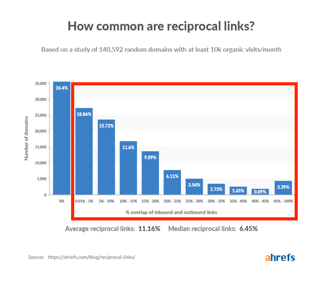 [Screenshot: Data showing the prevalence of reciprocal links across the web &mdash; a bar chart showing that most sites have some level of reciprocal linking]