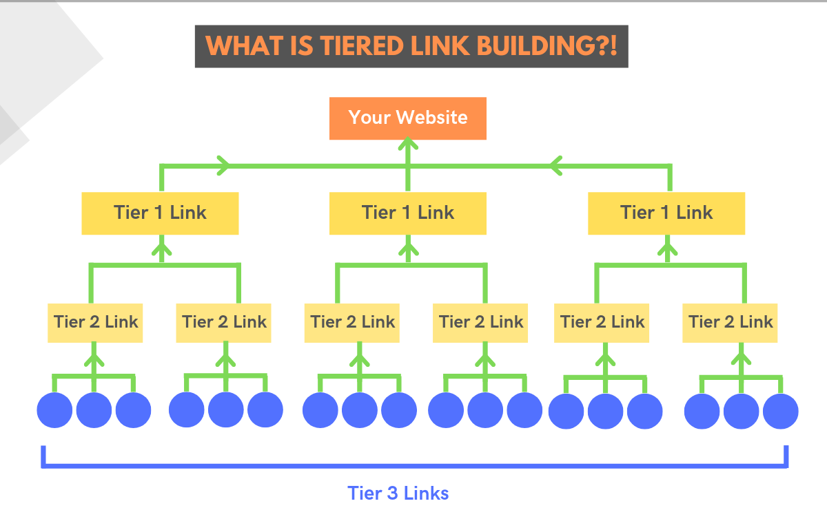 [Screenshot: Diagram showing tiered link building &mdash; Tier 1 links to your site, Tier 2 links to Tier 1 sites, Tier 3 links to Tier 2 sites]