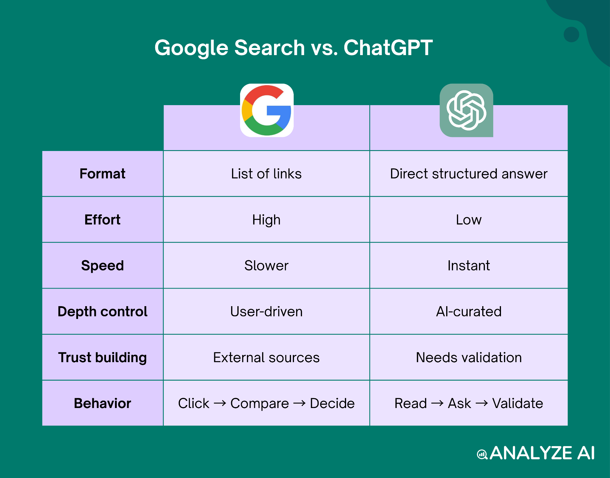 [Screenshot: Side-by-side comparison of a Google search results page showing ten blue links versus a ChatGPT response giving a direct, structured answer with recommendations for the same query]