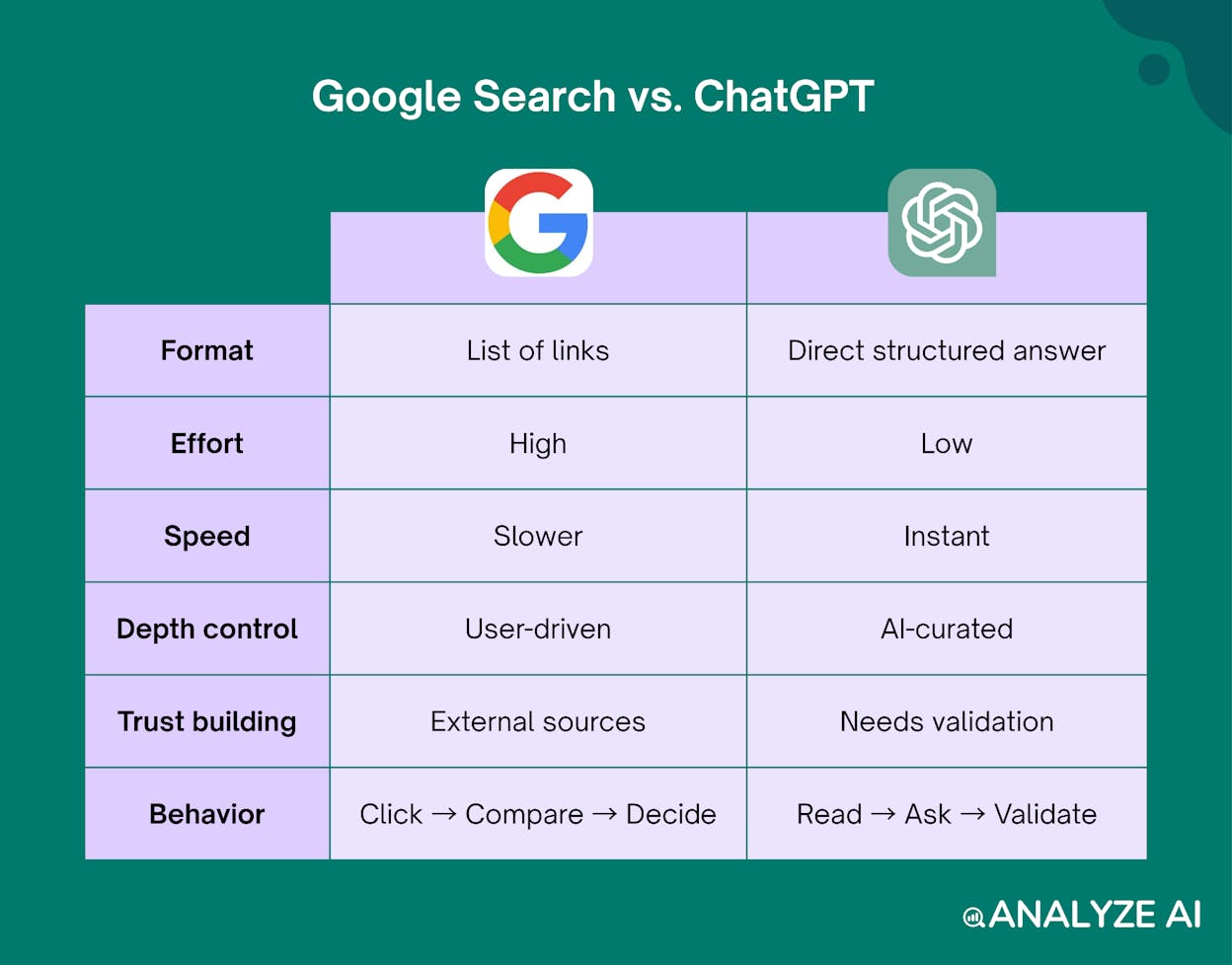 [Screenshot: Side-by-side comparison of a Google search results page showing ten blue links versus a ChatGPT response giving a direct, structured answer with recommendations for the same query]