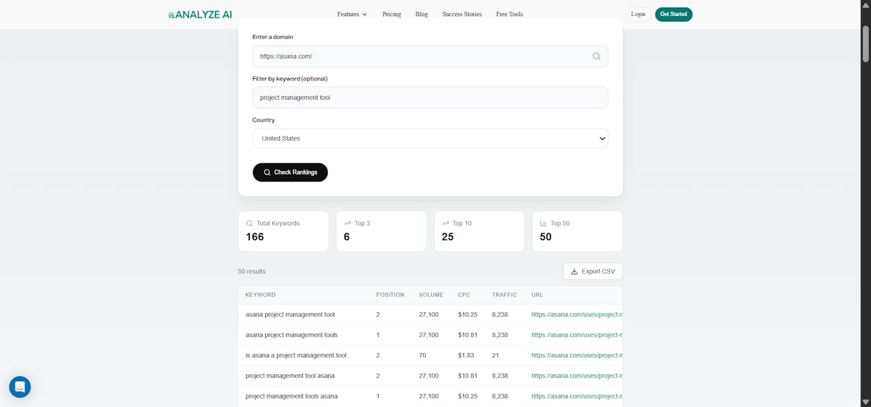 [Screenshot: Analyze AI&rsquo;s Keyword Rank Checker performance report showing top queries with clicks and impressions]