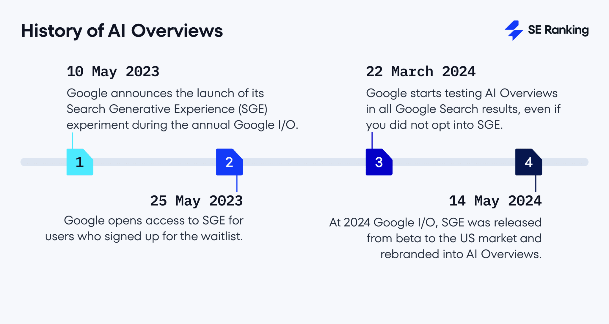 [Screenshot: Visual timeline infographic showing the evolution from SGE to AI Overviews]