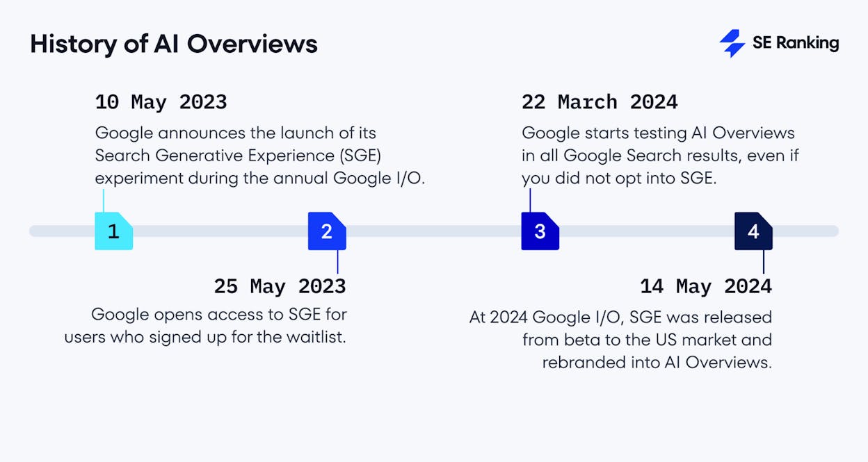 [Screenshot: Visual timeline infographic showing the evolution from SGE to AI Overviews]