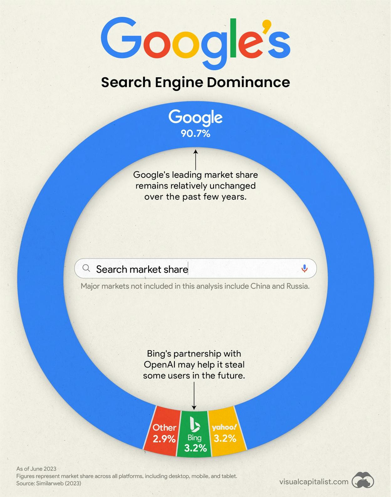 [Screenshot: Chart showing Google&rsquo;s dominance in search market share compared to other platforms]