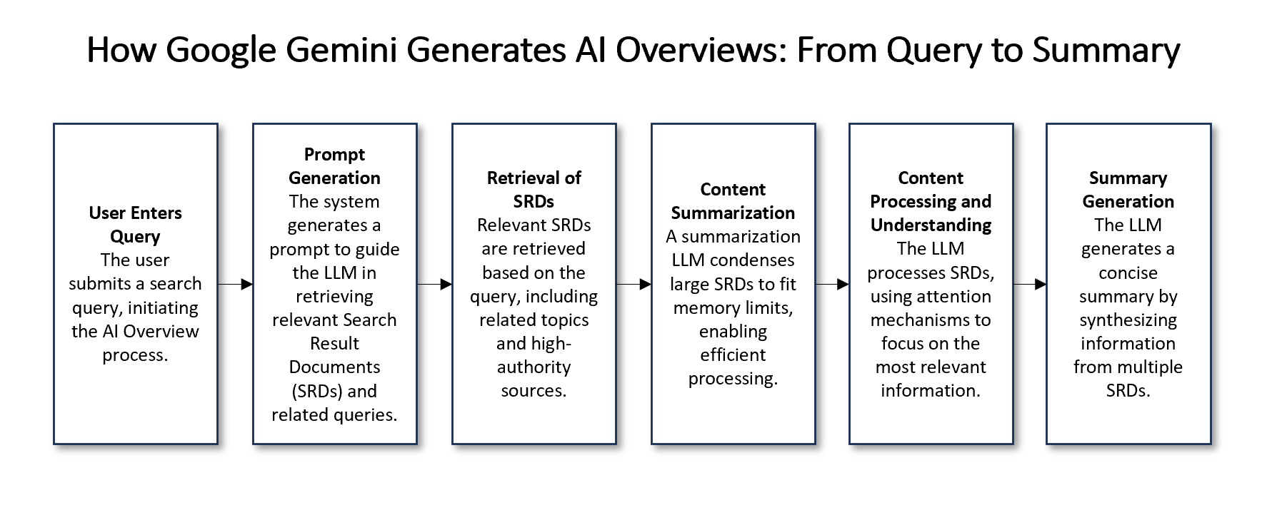 [Screenshot: Diagram showing how Google Gemini generates AI Overviews from query to summary]
