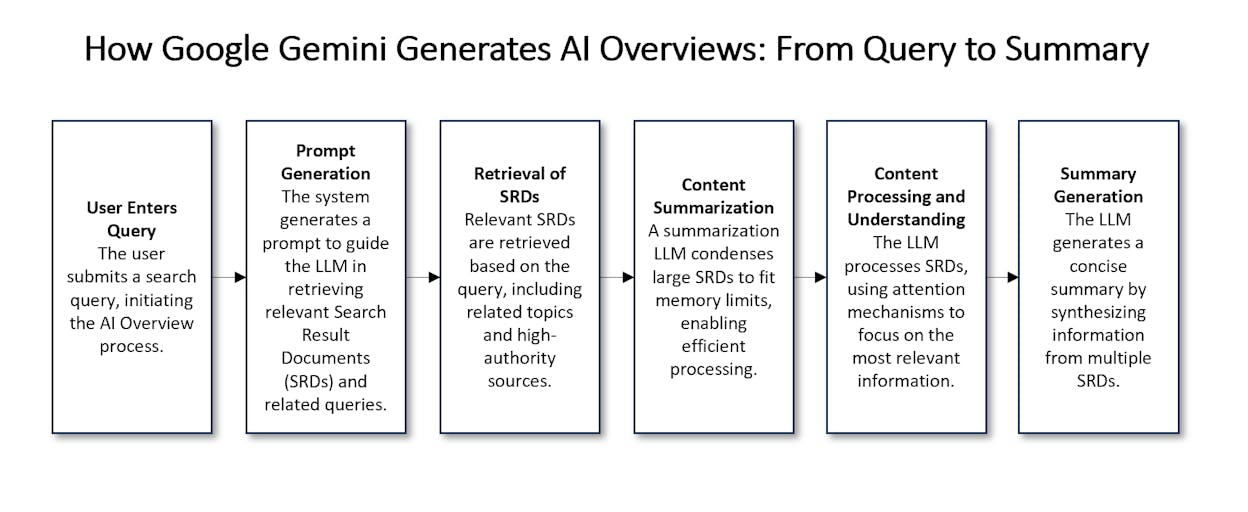 [Screenshot: Diagram showing how Google Gemini generates AI Overviews from query to summary]