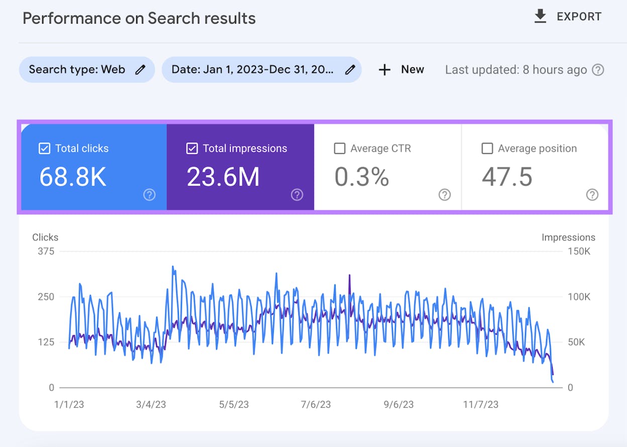[Screenshot: Google Search Console Search Results report showing total clicks over the last 28 days, with the date range selector and clicks number circled]