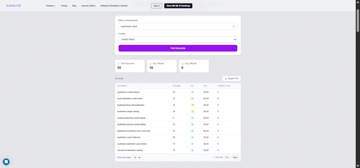 [Screenshot: Analyze AI Keyword Generator tool showing keyword suggestions for a seed term, with columns for search volume, keyword difficulty, and CPC]