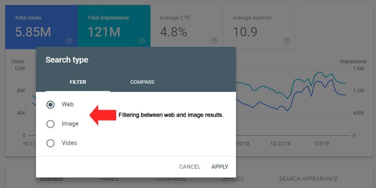[Screenshot: Google Search Console Search Results report filtered for average position between 4-15, sorted by impressions, showing keywords with high impressions but low clicks]