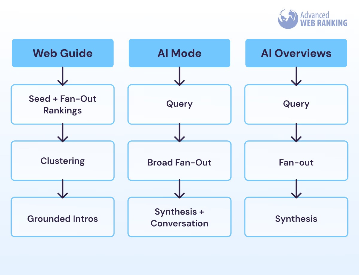 [Screenshot: AI-powered introduction section at top of Web Guide results for hiking query]