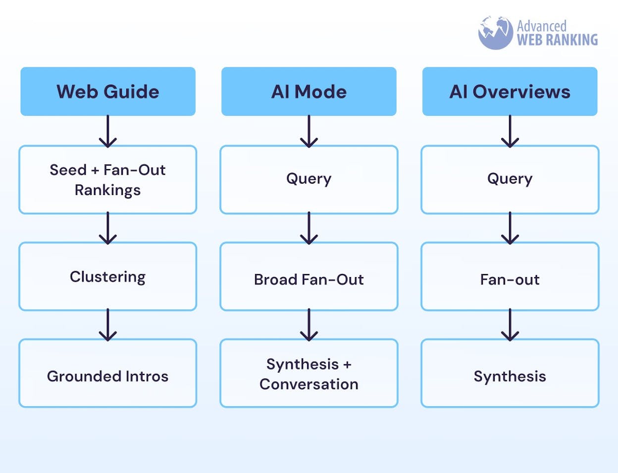 [Screenshot: AI-powered introduction section at top of Web Guide results for hiking query]