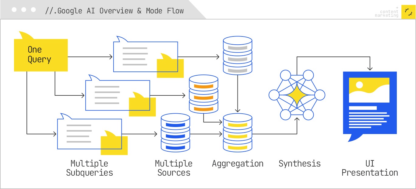 [Screenshot: Diagram showing Google&rsquo;s AI search process with user query triggering server-side AI analysis, generating sub-queries, aggregating results, then providing personalized dynamic UX]
