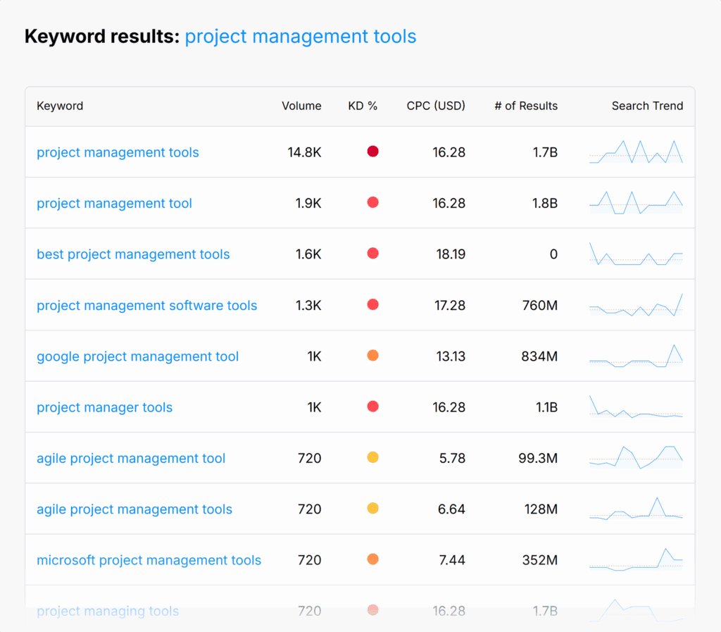 [Screenshot: Open your SEO tool&rsquo;s keyword explorer, type your target keyword, and look at the Traffic Potential metric next to the search volume. Notice how they often differ significantly.]