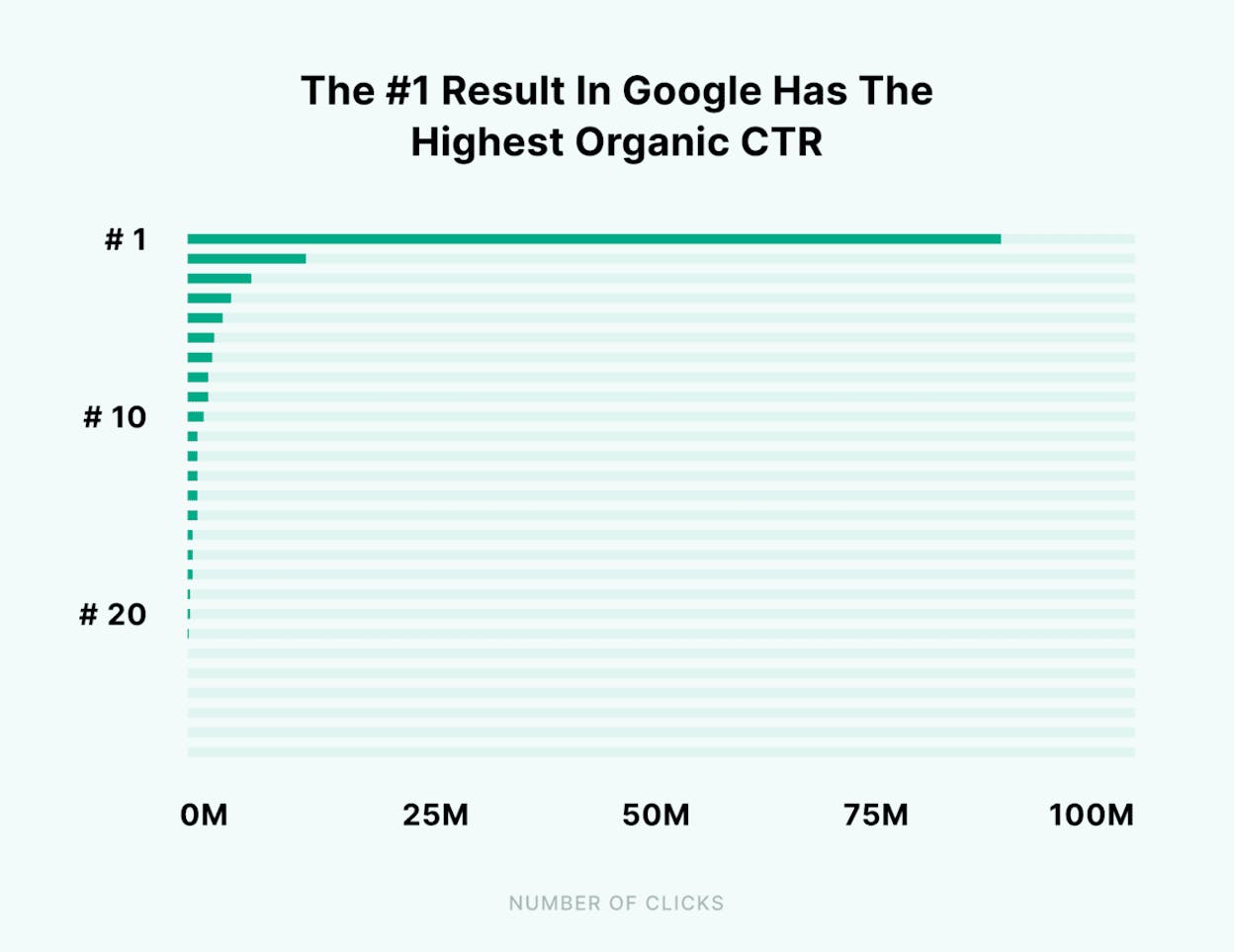 [Screenshot: Google your target keyword and examine the top 5 organic results. Note whether they&rsquo;re blog posts, product pages, category pages, or something else.]