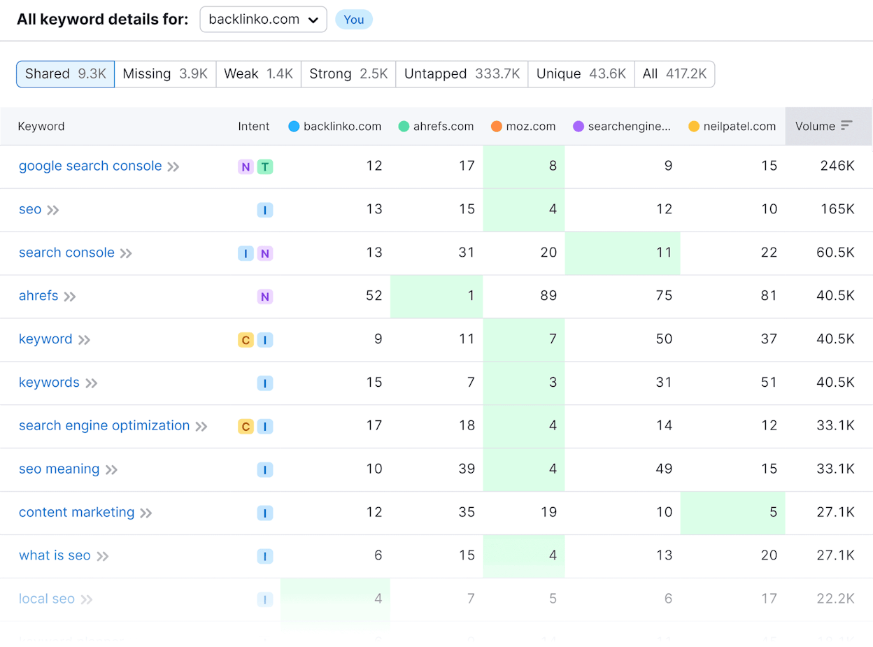 [Screenshot: Open the Content Gap tool in your SEO platform. Paste the URLs of the top 3 ranking pages for your keyword. Leave the last field blank. Click &ldquo;Show keywords.&rdquo;]