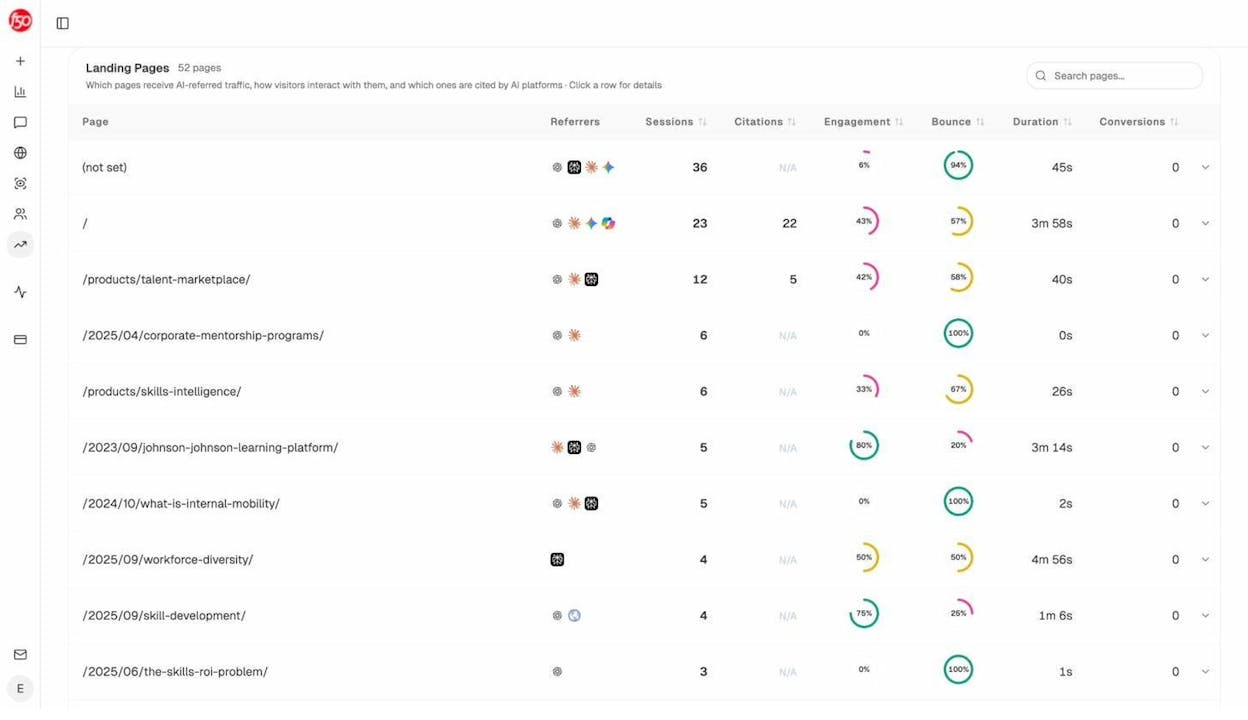 Analyze AI Landing Pages report showing which pages receive AI-referred traffic with sessions, citations, engagement, and bounce rate