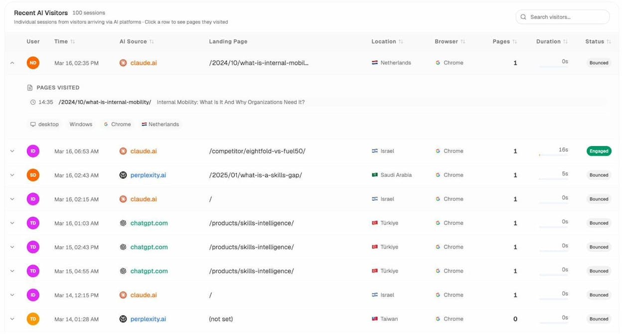 Analyze AI Recent AI Visitors showing individual sessions with AI source, landing page, location, and engagement status