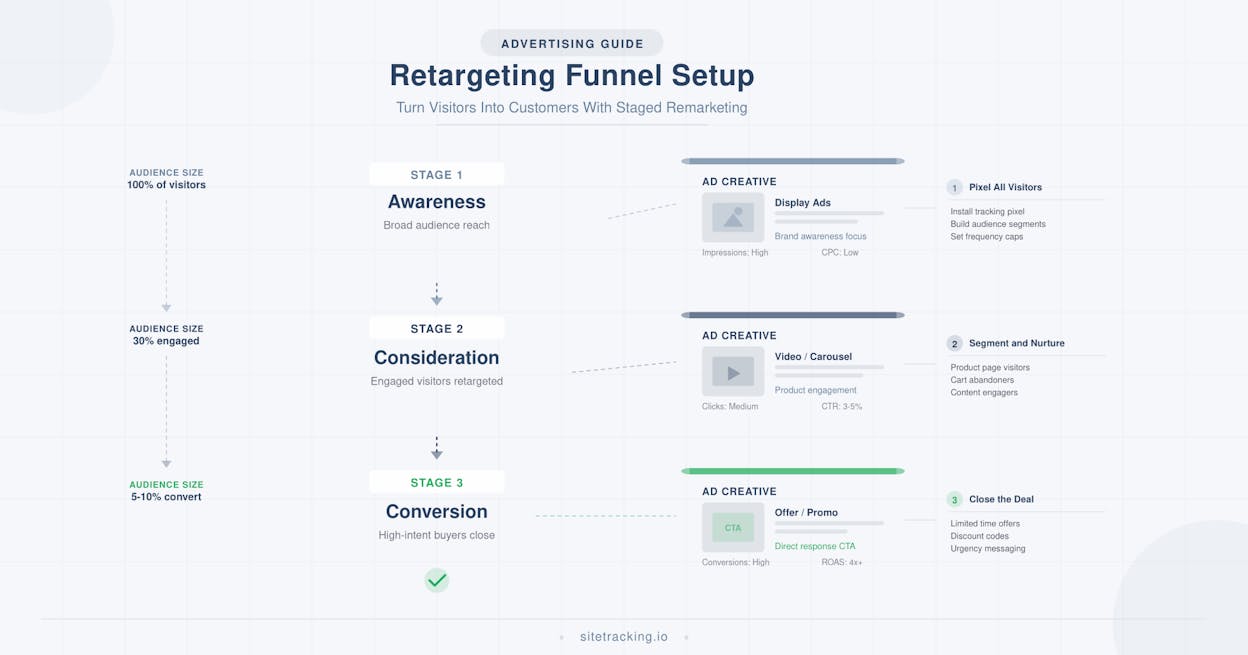 [Screenshot: A retargeting ad example in Meta Ads Manager showing a dynamic product ad with holiday creative and a &ldquo;Complete Your Purchase&rdquo; CTA]