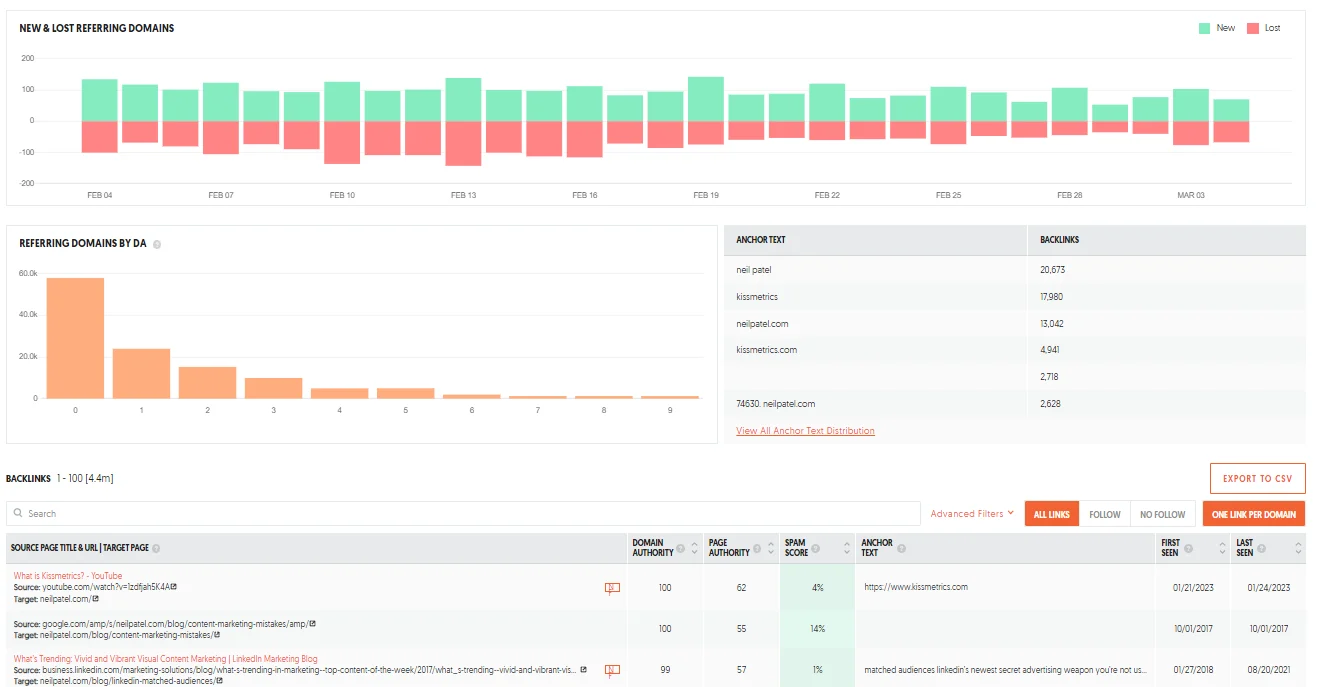 [Screenshot: Example of a backlink analysis tool showing referring domains, DR distribution, and anchor text breakdown for a sample URL]