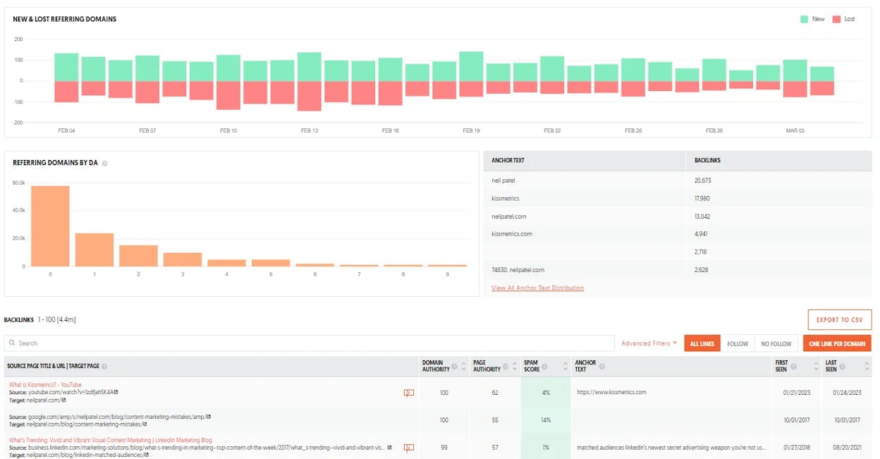 [Screenshot: Example of a backlink analysis tool showing referring domains, DR distribution, and anchor text breakdown for a sample URL]