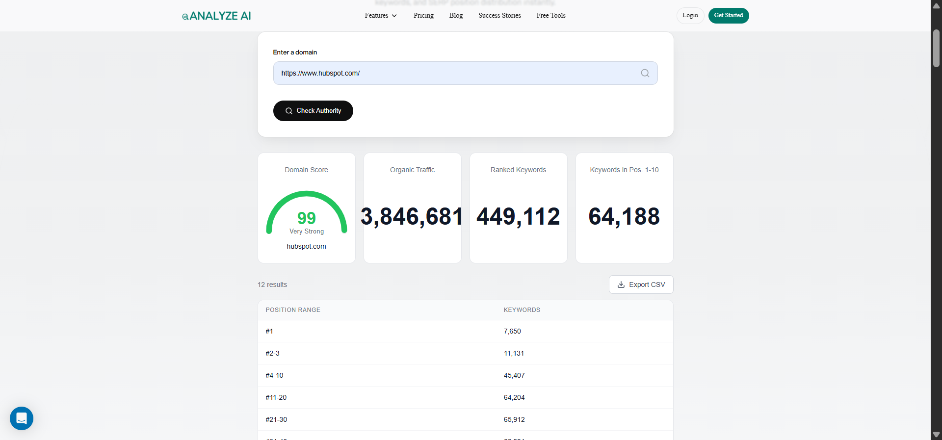 [Screenshot: A backlink analysis dashboard showing anchor text distribution for a domain]