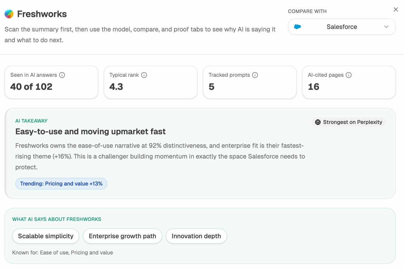 Analyze AI Perception details showing themes like &ldquo;Ease of use&rdquo; and &ldquo;Pricing and value&rdquo; with visibility across AI models and AI-cited page counts