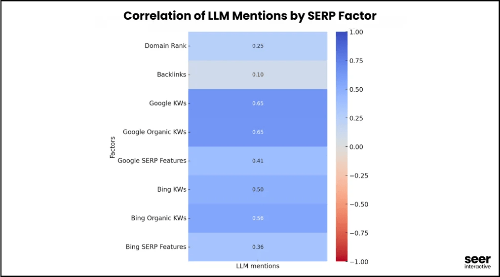 [Screenshot: A chart from the Seer Interactive study showing the correlation between organic keyword rankings and brand mentions in LLM responses]