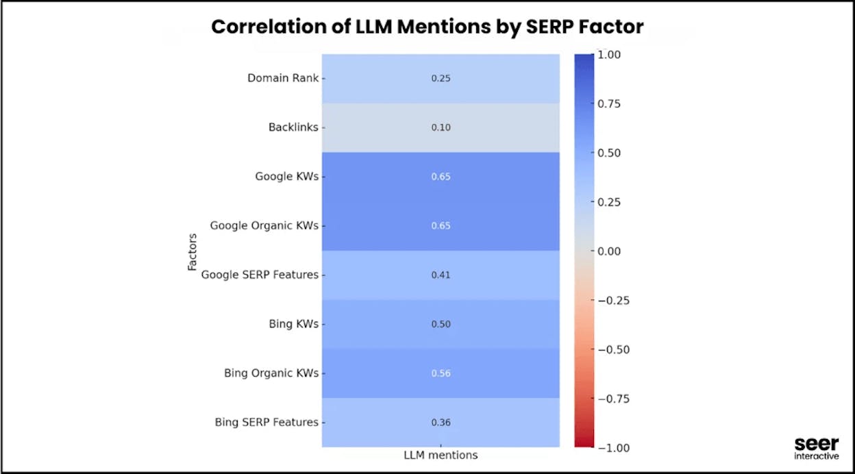 [Screenshot: A chart from the Seer Interactive study showing the correlation between organic keyword rankings and brand mentions in LLM responses]