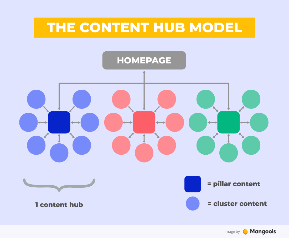 [Screenshot: A diagram showing the content hub structure &mdash; a central hub page in the middle connected by arrows to 6-8 surrounding subpages, with arrows going both directions between hub and subpages]
