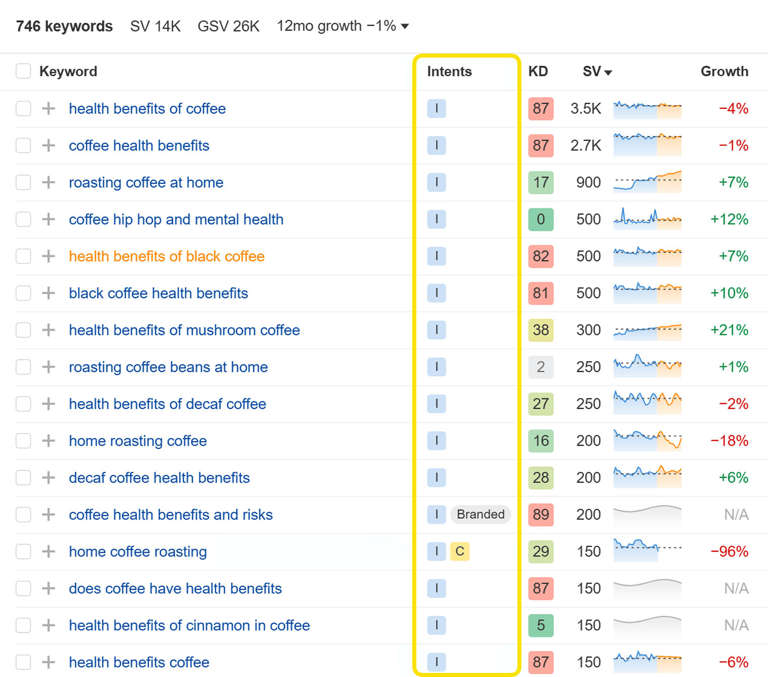 [Screenshot: A keyword tool &ldquo;Also Rank For&rdquo; or &ldquo;Related Keywords&rdquo; report showing subtopic keywords with their search volumes]