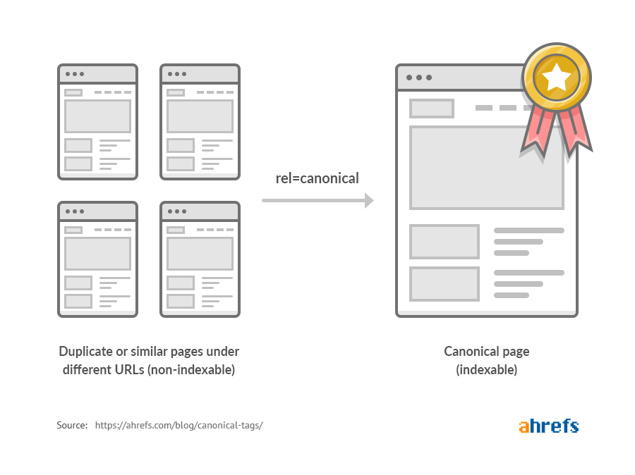[Screenshot: A before/after diagram showing scattered blog posts being reorganized under a new hub page &mdash; similar to the diagram in the Ahrefs article but more detailed, showing how existing URLs get restructured]