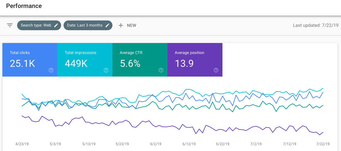 [Screenshot: Google Search Console Performance report showing clicks, impressions, CTR, and position data]