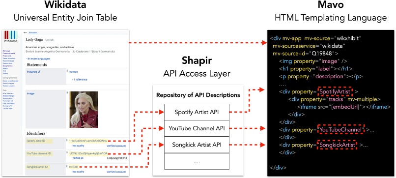 [Screenshot of a Wikidata search showing an entity result with properties, descriptions, and linked identifiers]