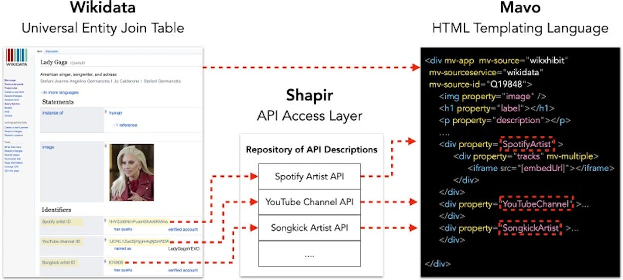 [Screenshot of a Wikidata search showing an entity result with properties, descriptions, and linked identifiers]