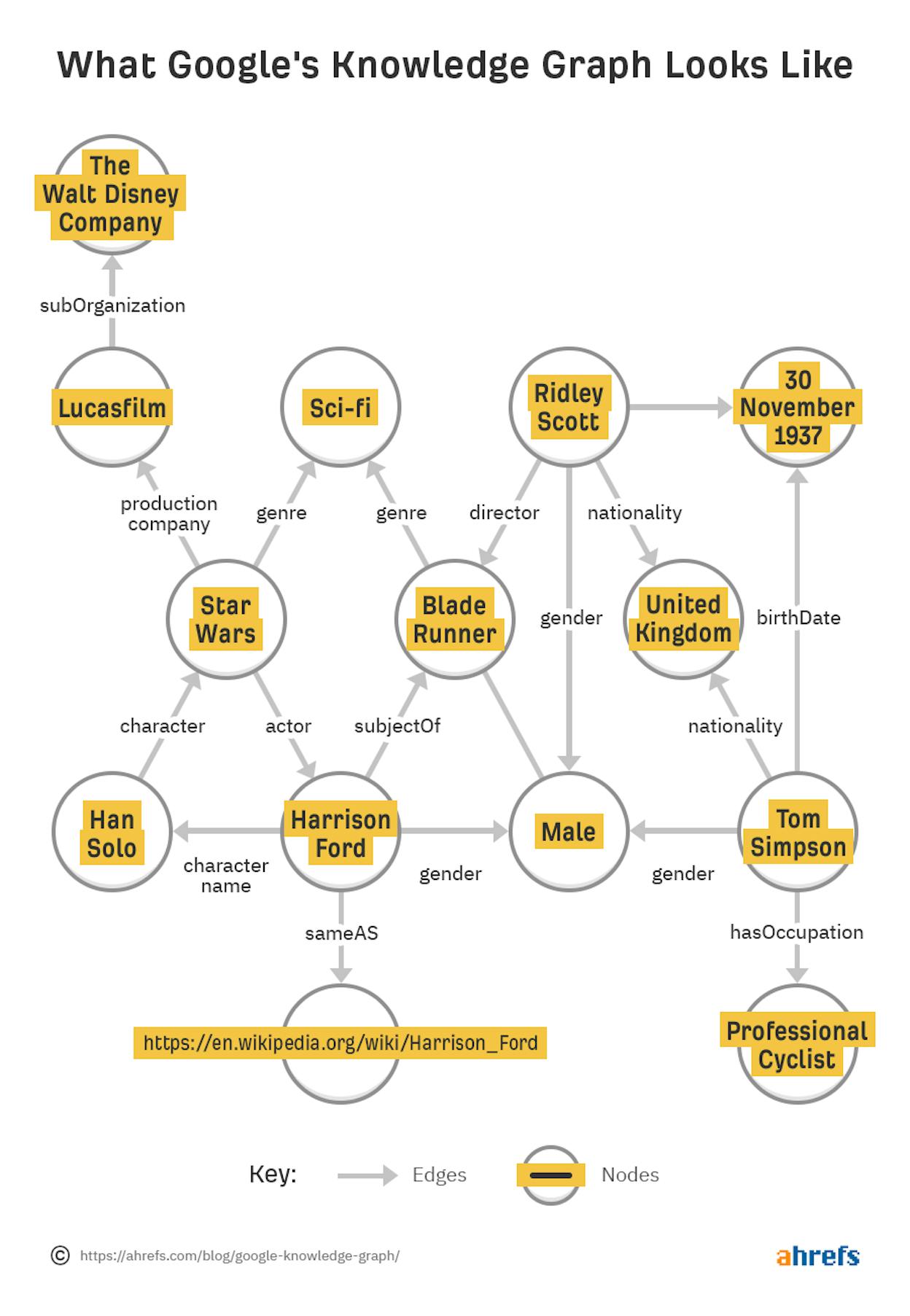 [Screenshot of the Google Knowledge Graph API explorer showing search results for a brand name]