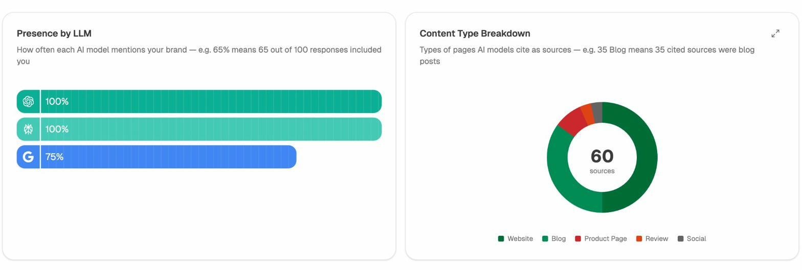 Analyze AI Prompts dashboard showing brand presence by LLM and content type breakdown