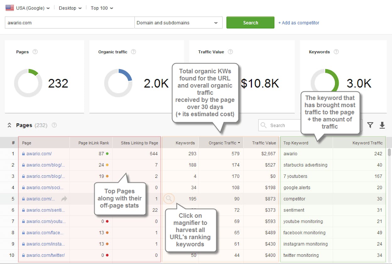 [Screenshot: A top pages report showing a list of URLs sorted by estimated traffic, with columns for top keyword, traffic, and traffic value]