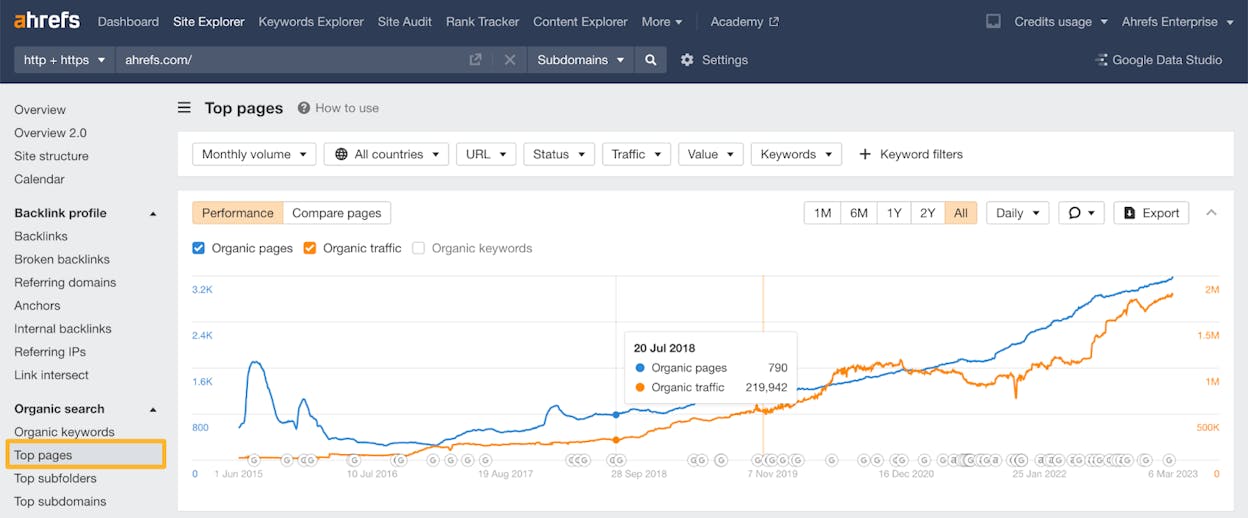 [Screenshot: A top pages report with a &ldquo;Compare pages&rdquo; view toggled on, showing traffic trend lines for multiple pages over time]