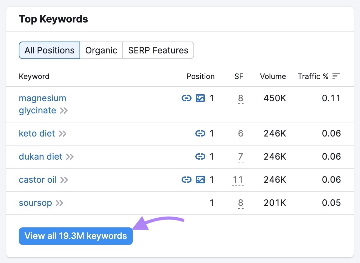 [Screenshot: An organic keywords report showing a list of keywords with columns for position, volume, keyword difficulty (KD), traffic, and URL]