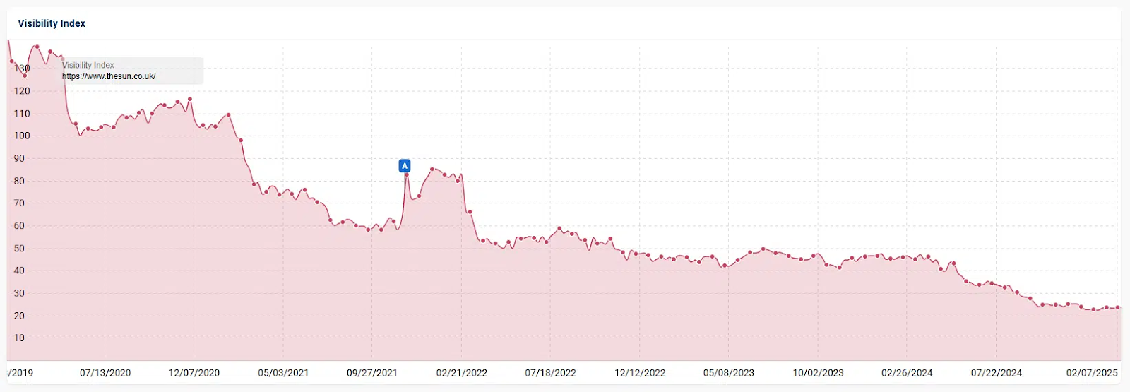 [Screenshot: A site explorer overview showing traffic changes over the last 30 days, with daily traffic data points and annotations for Google algorithm updates]