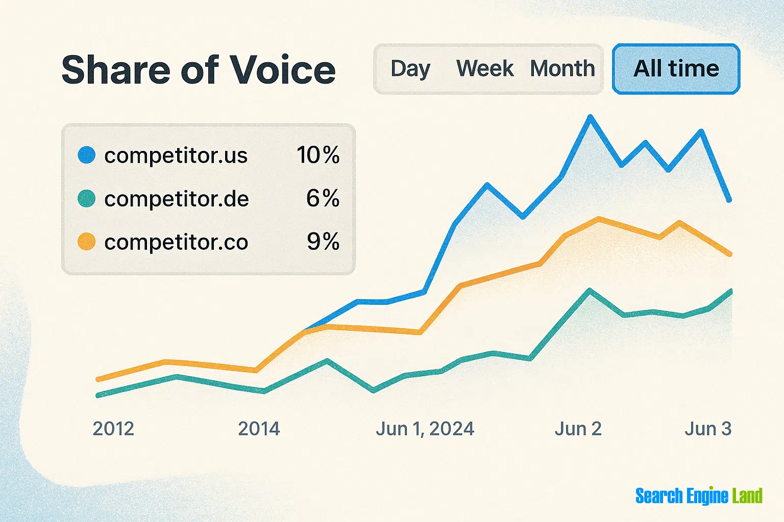 [Screenshot: A share of voice dashboard showing competitor SOV percentages as a stacked bar chart over time, with one competitor clearly dominating]