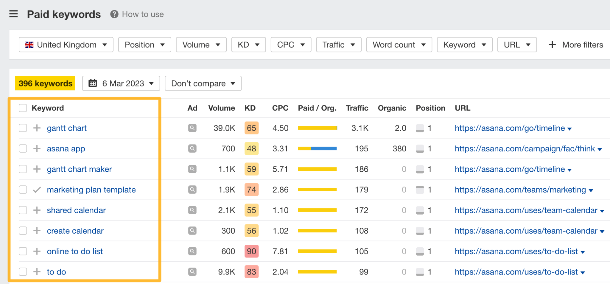 [Screenshot: A paid keywords report showing keywords the competitor is bidding on, with columns for keyword, CPC, estimated paid traffic, ad position, and the landing page URL]