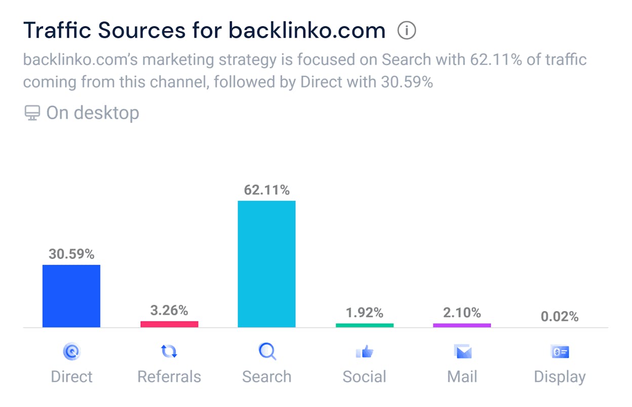 [Screenshot: Similarweb website performance report showing total visits, channel breakdown (direct, referral, organic search, paid search, social, email, display), and engagement metrics]