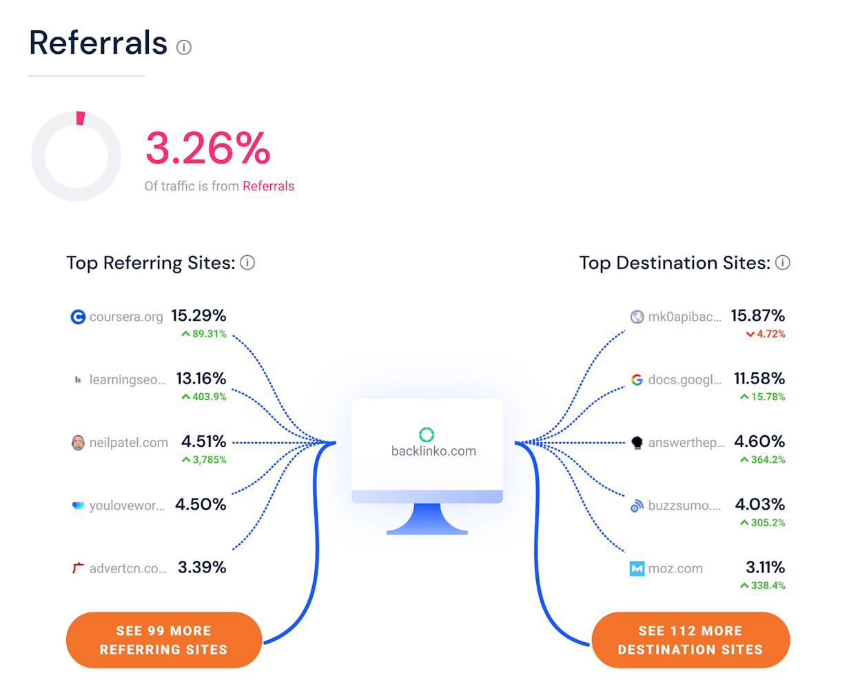 [Screenshot: Similarweb comparison view showing two or three websites side by side with traffic and engagement metrics compared]
