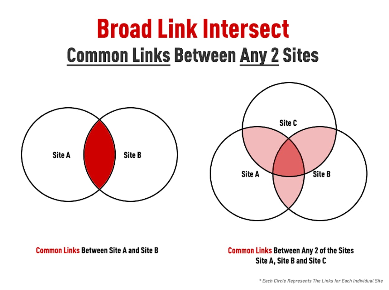 [Screenshot of a link intersect tool showing directories that link to competitors but not to the target business]