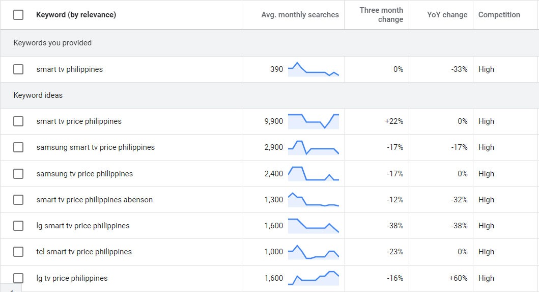 [Screenshot: Keyword Planner results sorted by YoY change showing a keyword with +900% increase]