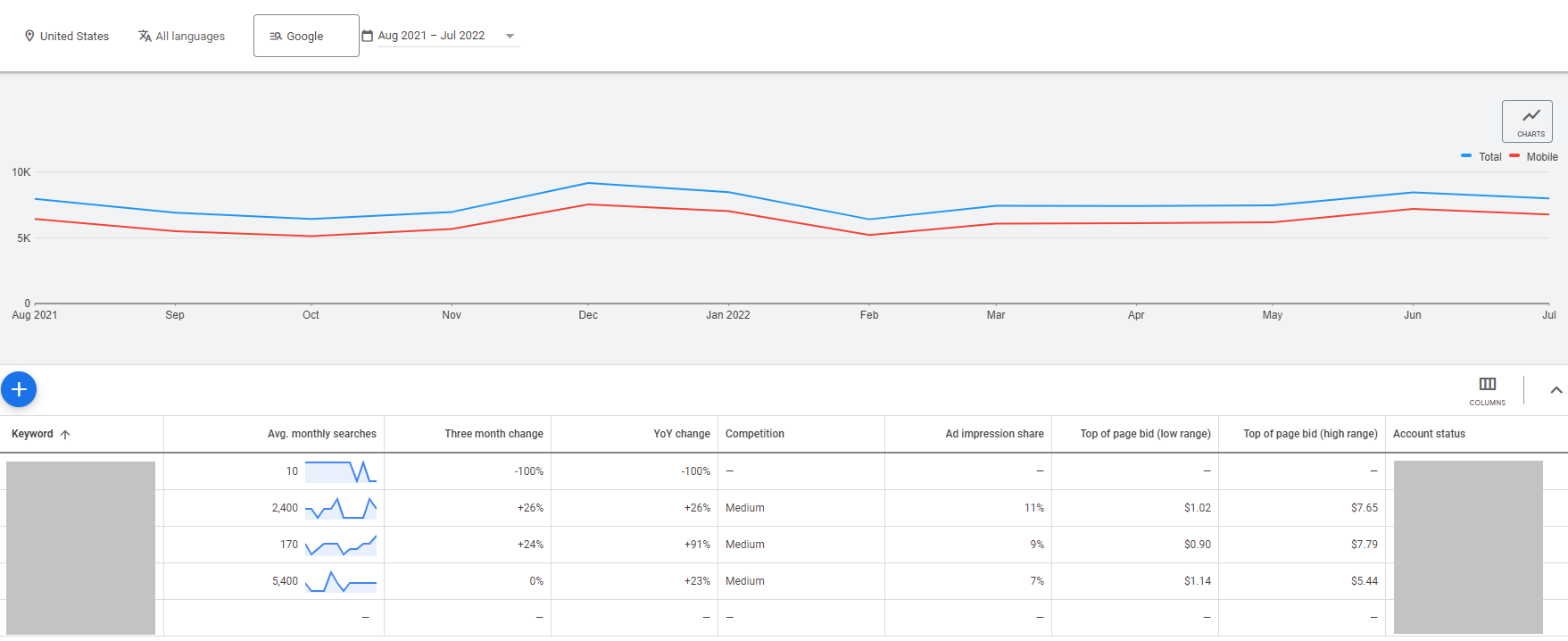 [Screenshot: Forecast tab in Google Keyword Planner showing graph with CPC slider dragged to maximum]